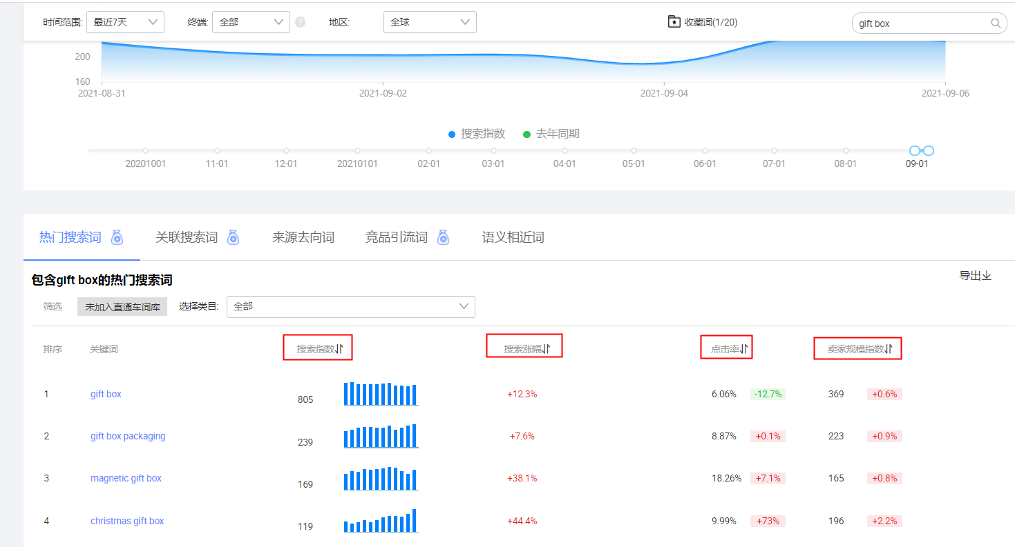 平台直通车底价预算无法消耗思路