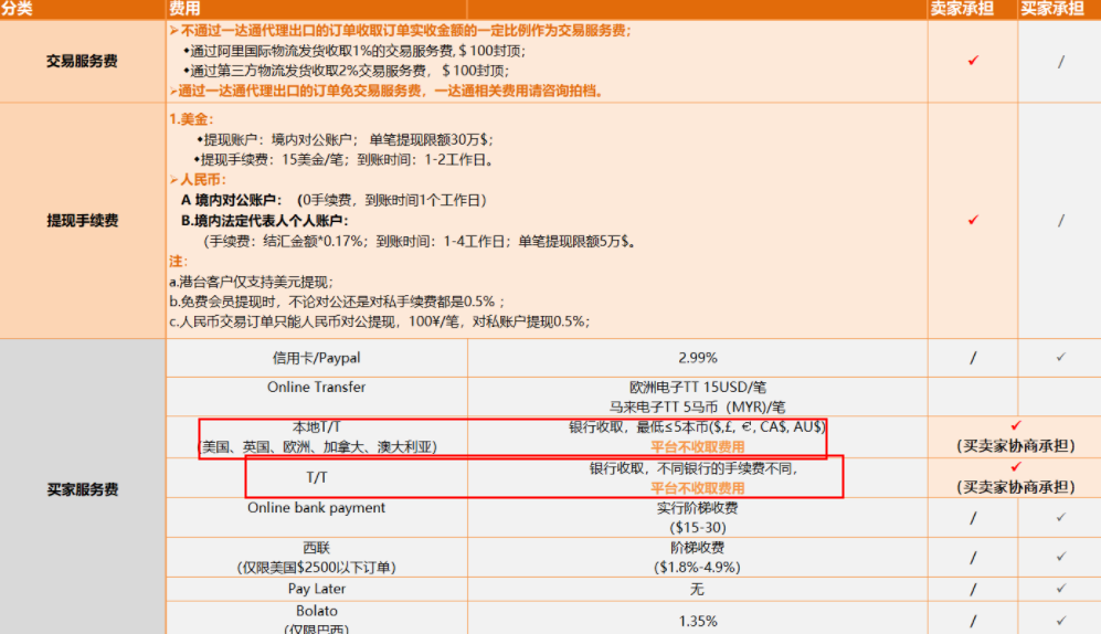 关于阿里巴巴国际站交易支付的额外费用的详细说明